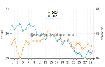 Mataking Island water temp chart in November
