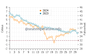 Temperature dell'acqua a Matane a novembre