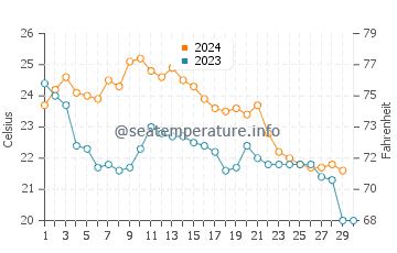 Matanzas Inlet water temp chart in November
