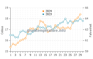 Matapouri water temp chart in November