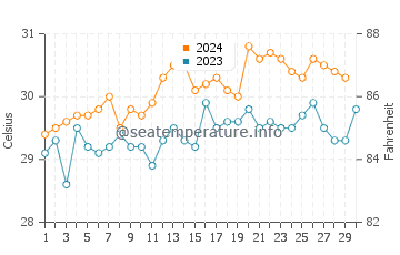 Températures de l'eau à Mataram en novembre