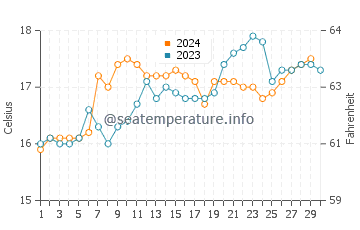 Matarangi water temp chart in November