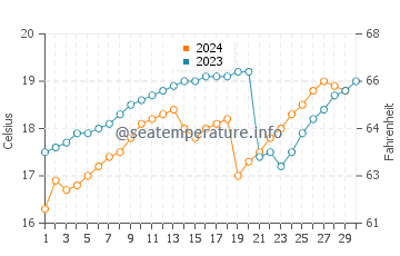 Temperature dell'acqua a Matarani a novembre