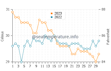 Matlang water temp chart in November