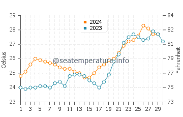 Temperature dell'acqua a Matola a novembre