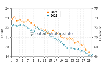 Matsuyama Shi water temp chart in November