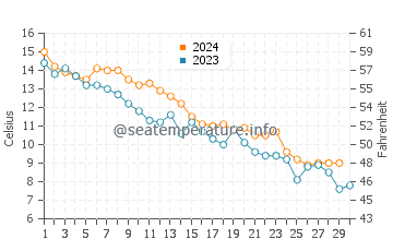Mattapoisett water temp chart in November