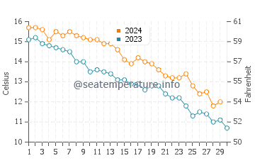 Matunuck water temp chart in November