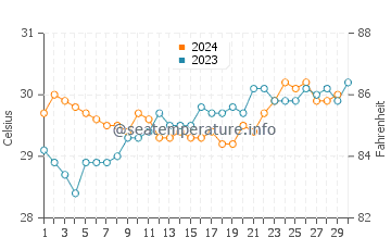 Maubasa water temp chart in November
