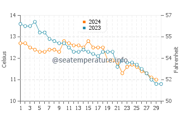 Temperature dell'acqua a Maughold a novembre