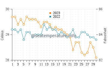Mauhao water temp chart in November