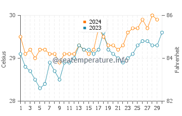 Maukeli water temp chart in November