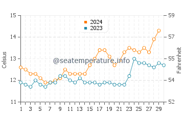 Maullin water temp chart in November