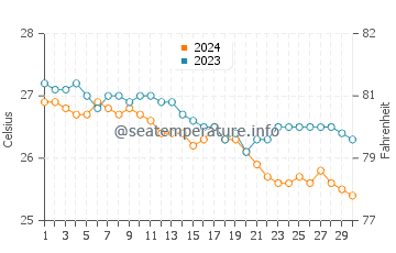 Temperature dell'acqua a Mauna Lani a novembre
