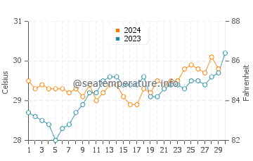 Temperatura vode u Maunura u studenom
