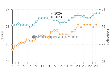 Temperature dell'acqua a Bel Ombre a novembre
