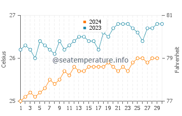 Temperatura vode u Blue Bay u studenom