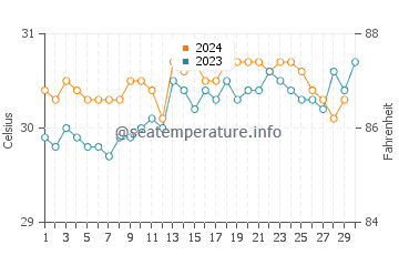 Maurole water temp chart in November