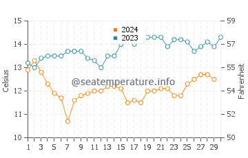 Temperature dell'acqua a Mavericks Beach a novembre