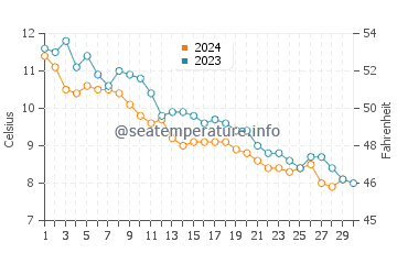 Mavillette Beach water temp chart in November