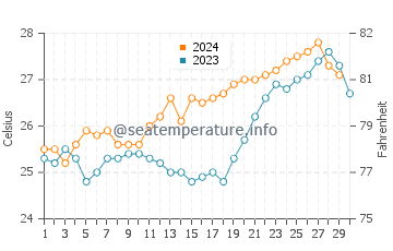 Wassertemperatur Maxixe im November
