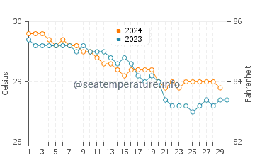 Temperature dell'acqua a Mayaguez a novembre