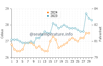 Temperature dell'acqua a Mayumba a novembre