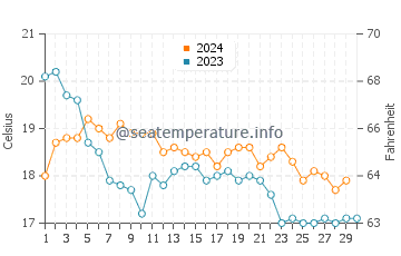 Mazagon water temp chart in November