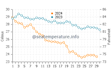 Mazatlan water temp chart in November