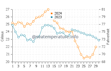 Mcgregor water temp chart in November