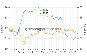 McKinleyville water temp chart in November