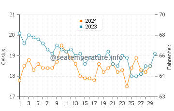 Températures de l'eau à M'Diq en novembre
