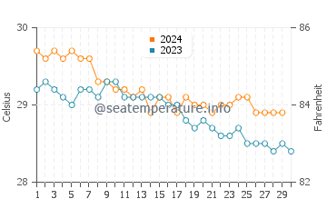 Meads Bay Beach water temp chart in November