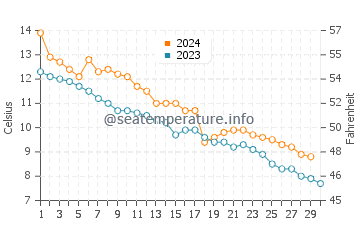 Meaford water temp chart in November
