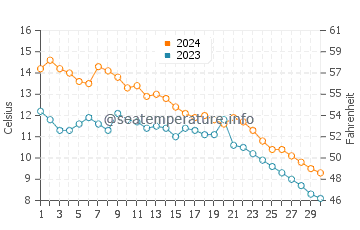 Temperature dell'acqua a Mears State Park a novembre