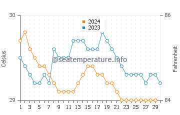 Températures de l'eau à Medan en novembre