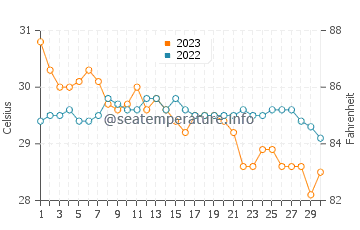 Medellin water temp chart in November