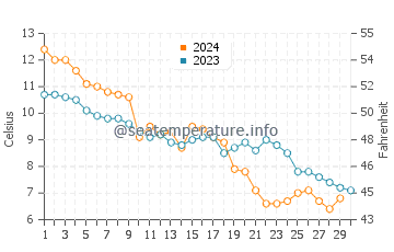 Medemblik water temp chart in November