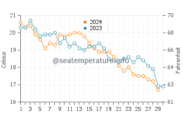 Temperatura del agua en Medići en noviembre