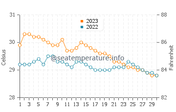 Temperatura del agua en Medina en noviembre