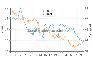 Temperatura vode u Medveja u studenom