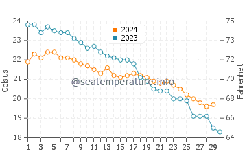 Temperature dell'acqua a Isola di Meganisi a novembre