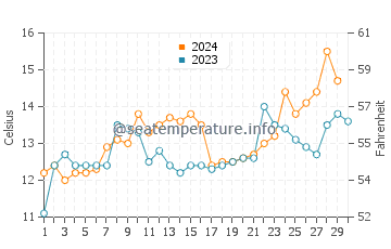 Temperature dell'acqua a Mehuin a novembre