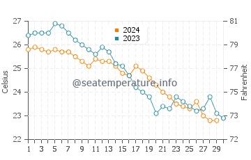 Wassertemperatur Meisha im November