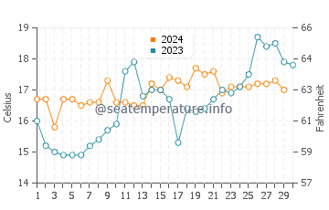 Wassertemperatur Mejillones im November