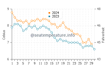 Températures de l'eau à Melbu en novembre