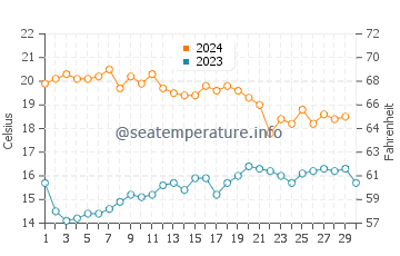 Temperature dell'acqua a Melicena a novembre