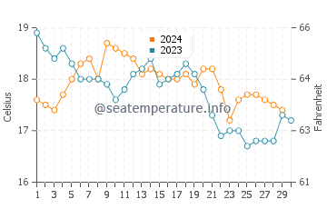 Temperature dell'acqua a Melides a novembre