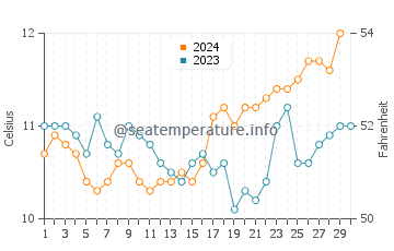 Temperature dell'acqua a Melinka a novembre