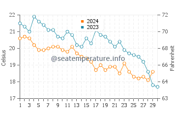 Wassertemperatur Meljine im November